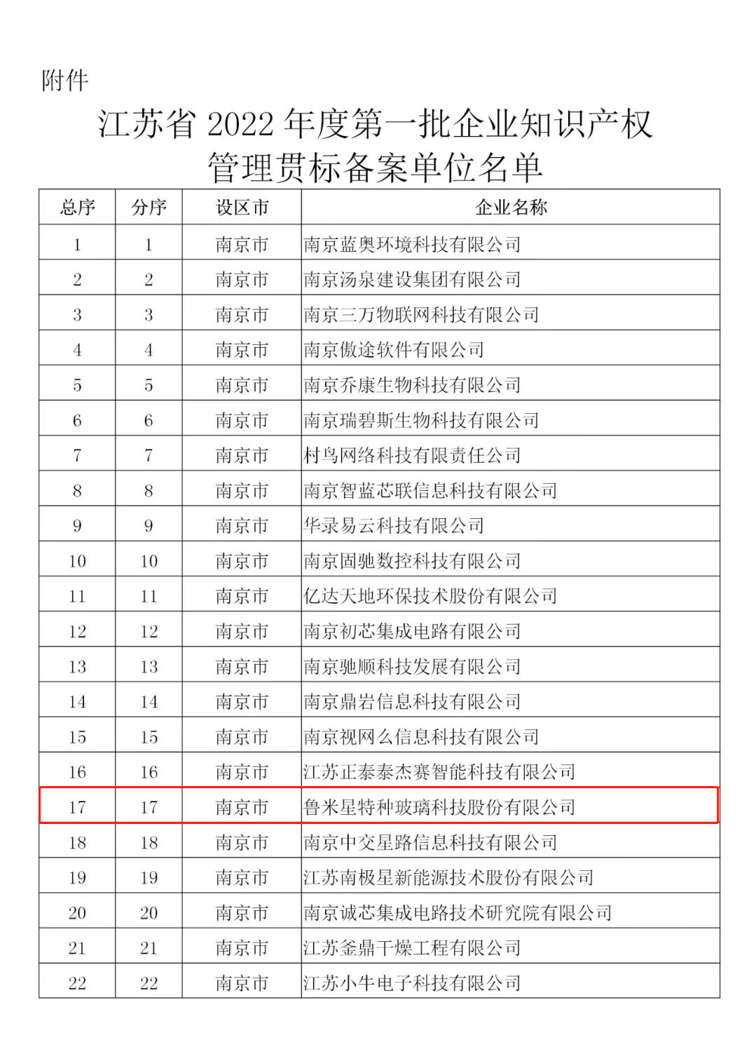 魯米星公司通過江蘇省2022年第一批企業(yè)知識產(chǎn)權(quán)管理貫標(biāo)備案